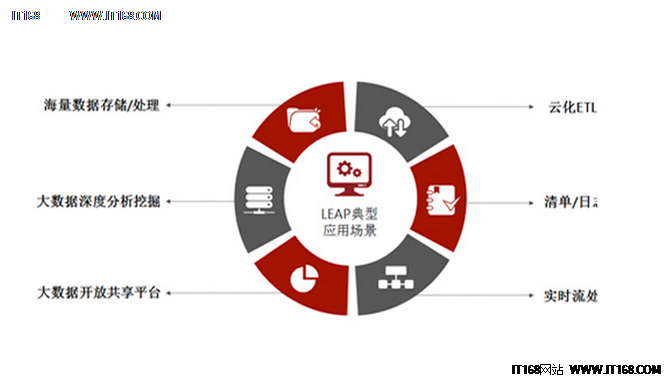聯(lián)想LEAP大數(shù)據(jù)平臺(tái)是如何實(shí)現(xiàn)分析的?
