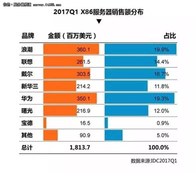2017年Q1中國(guó)服務(wù)器市場(chǎng)份額新鮮出爐