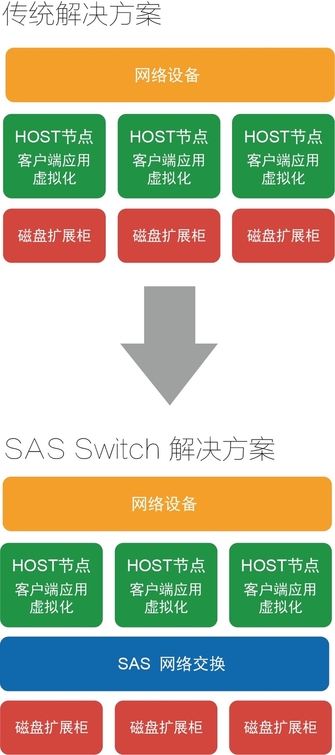 信維定制SAS Switch存儲資源池解決方案