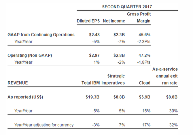IBM公布第二季度財報 收益整體下滑